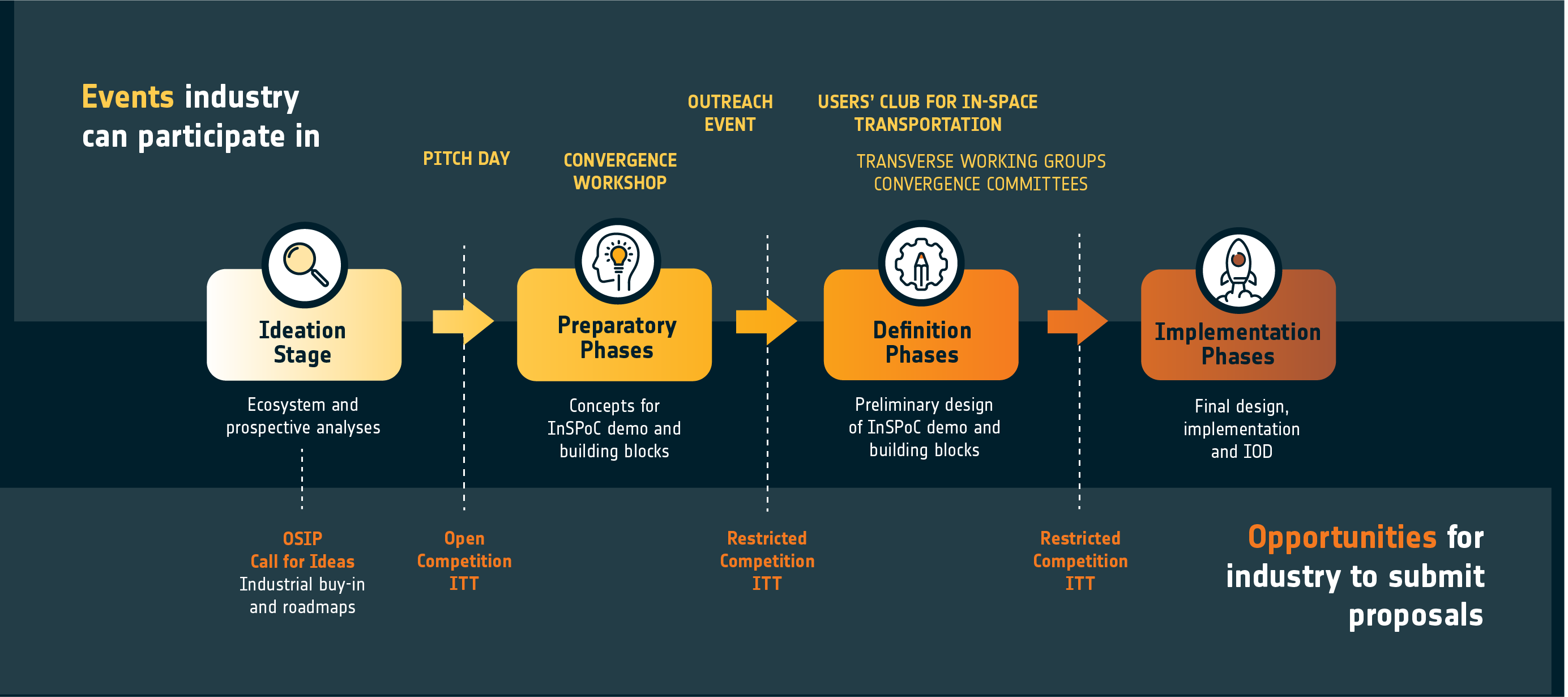 An infographic depicting the different participation and funding opportunities and events for InSPoC. The infographic tracks the timeline from the ideation stage to the implementation phase.
Europe's in-space transportation development